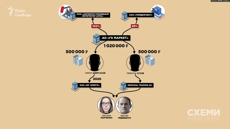 Розслідувачі встановили, як акціонерне товариство "ГК Маркет" пов'язане з Віктором Медведчуком та його дружиною