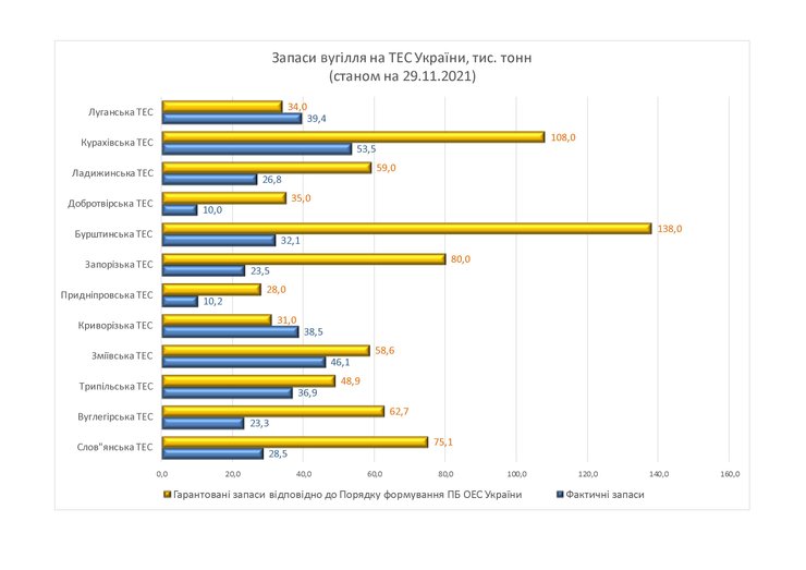 запасы угля, ТЭС, график, фактические запасы угля