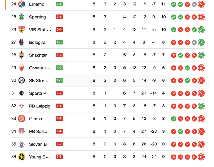 "Шахтар" у таблиці Ліги чемпіонів