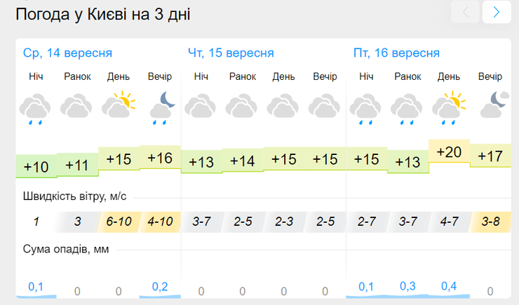 погода в киеве, погода 15 сентября киев, погода 16 сентября киев