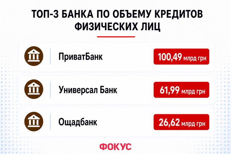 Топ 3 банка по объему кредитов физических лиц Рейтинг банков: топ по объему кредитов физическим лицам