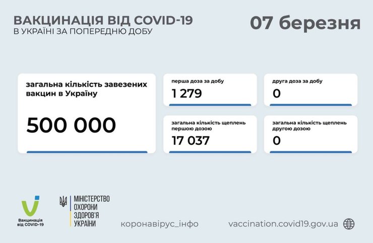 вакцинация, Украина