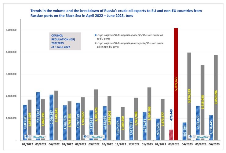 Экспорт российской нефти через Черное море