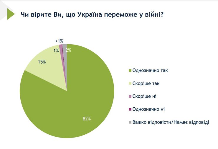 опрос, украина, Соцопрос, Олигархи Репарации, послевоенное строительство, нато