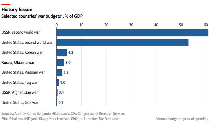 скільки рф витрачає на війну