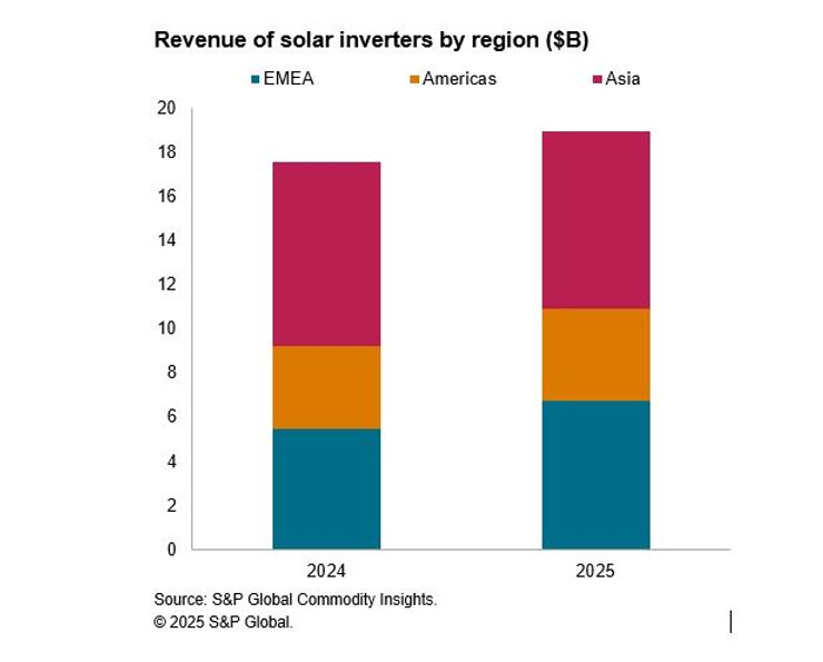 График продажи инверторов