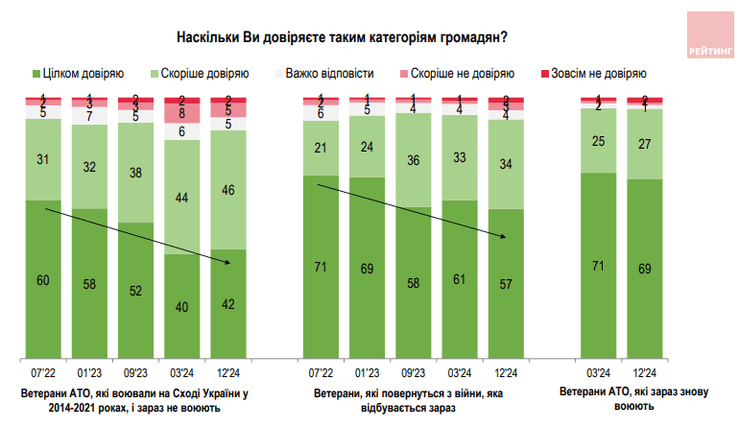 Шкала доверия к ветеранам
