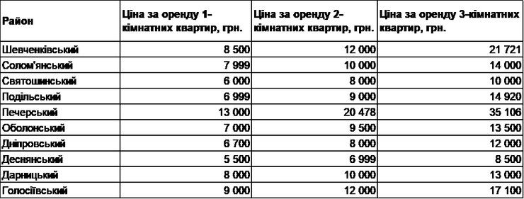 Найдорожчі варіанти — у Печерському районі, найдешевші квартири — у Деснянському районі та на Святошино