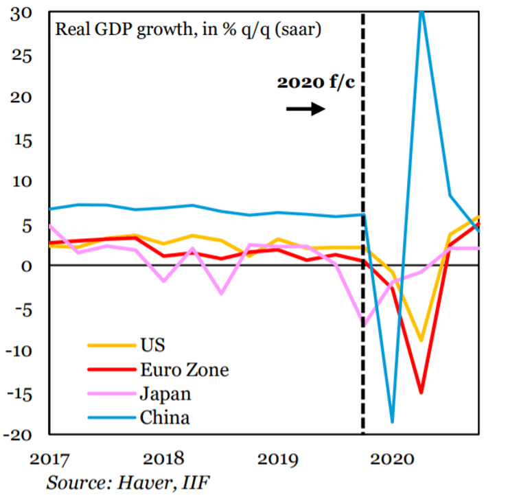 динамика роста реального ВВП, квартал к кварталу