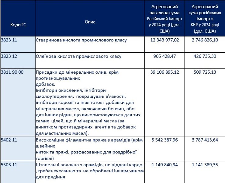 Фрагмент таблиці з даними про імпорт речовин для пального для Су-34 та Су-35 РФ