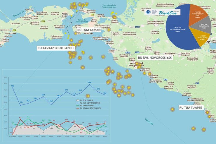Нафтові порти РФ, Чорное море, санкції