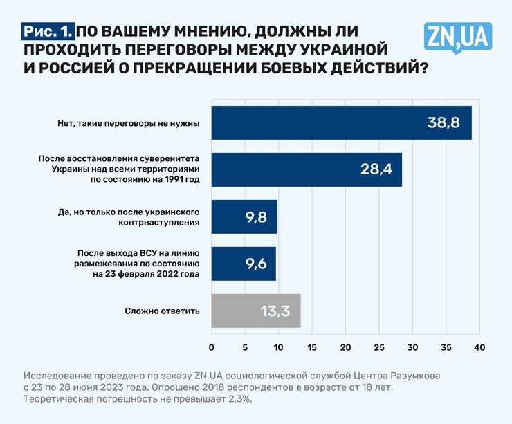 Результаты опроса о мирных переговорах