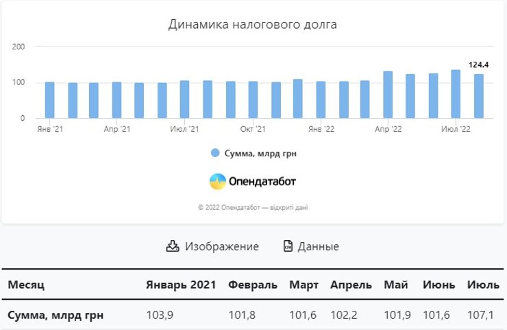 податковий борг в Україні