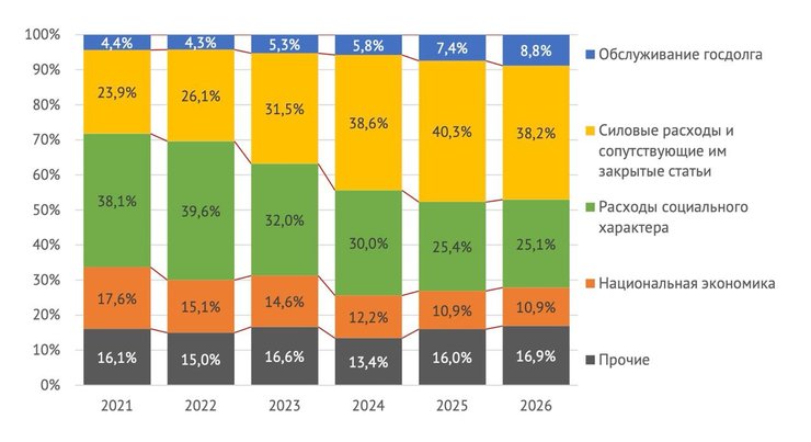 бюджет россии 2026