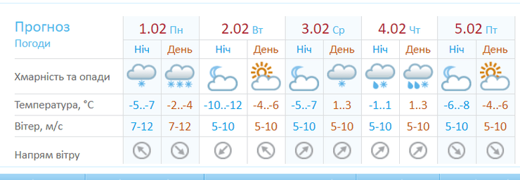 погода прогноз, февраль, украина