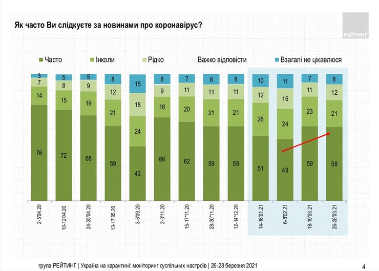 коронавирус, новости, украинцы, интерес,