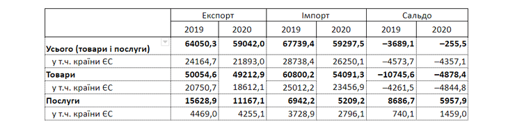 внешняя торговля, баланс, данные, таблица, 2019, 2020