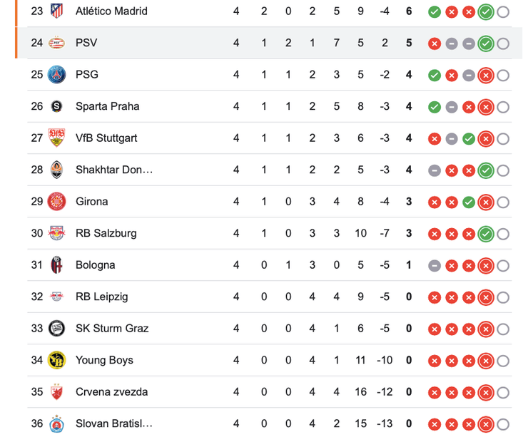 Лига чемпионов: Шахтер таблица, ПСВ — Шахтер
