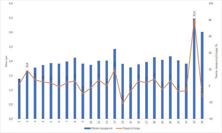 Динаміка продажів біологічно активних харчових добавок з йодидом калію, складена аналітиками Proxima Research