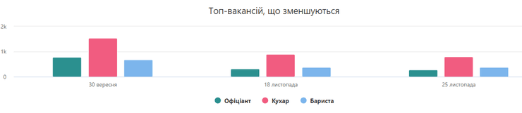 топ-вакансий, которые уменьшаются