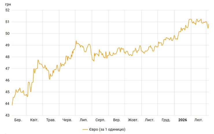 В Україні курс євро протягом тижня знижувався, і лише 5 березня почав зростати