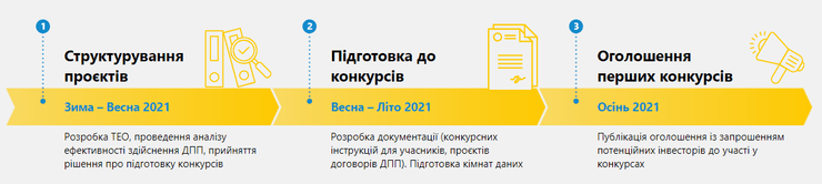 Ключевые этапы