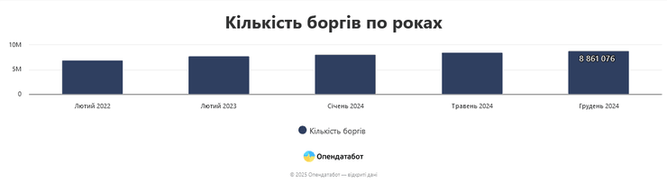 У украинцев за год появилось более 700 тысяч новых долгов