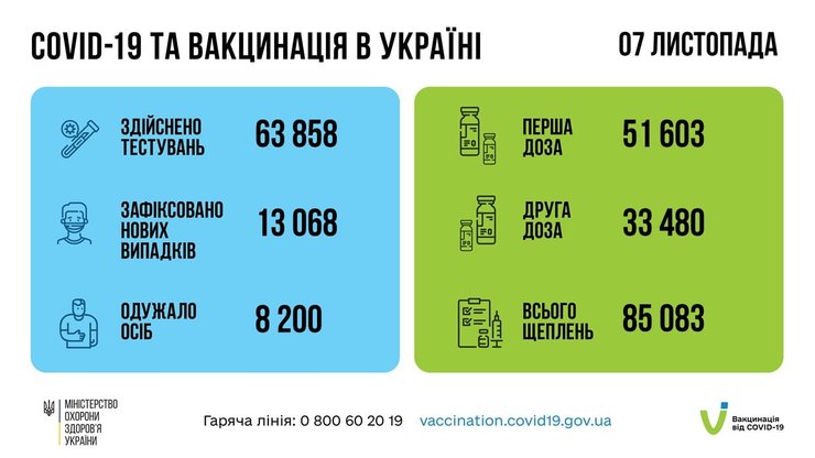 Коронавирус, Украина, статистика