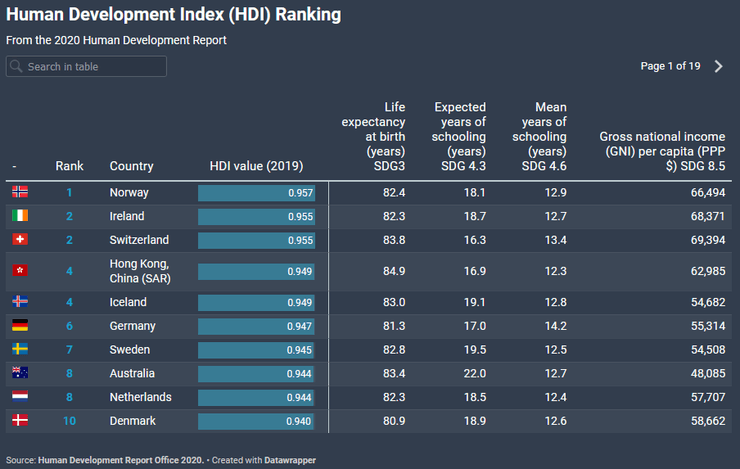 Украина, рейтинг, ООН, развитие, исследование