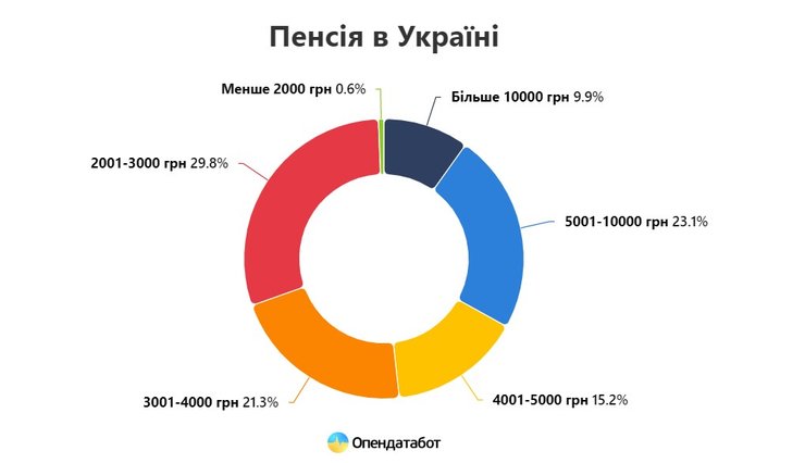 пенсії в україні, розмір пенсій в україні, скільки отримують пенсійні виплати українці, розмір чоловічих та жіночих пенсій в україні, пенсії в україні, оформлення пенсій