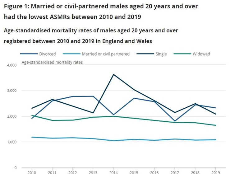 статистика, разведенные, женатые, холостые