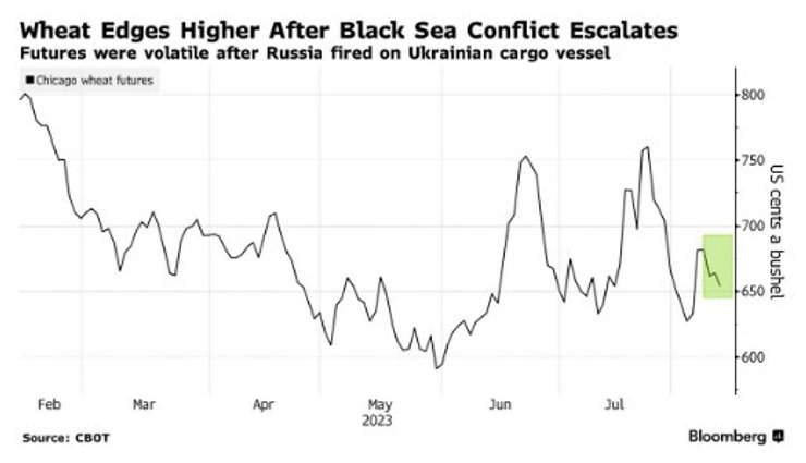 Пшеница, цена, цены на зерно