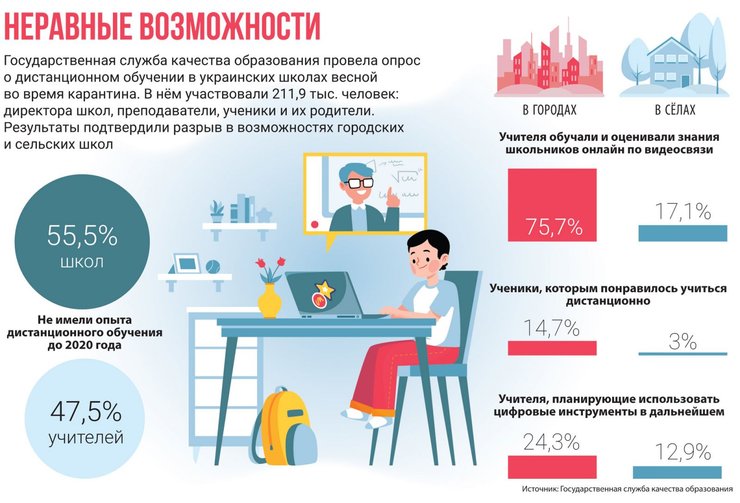 фото, инфографика Неравные возможности качества образования