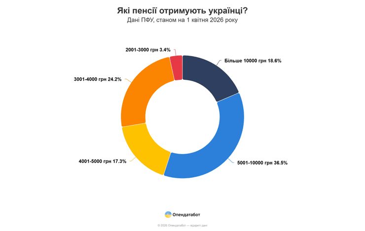 Сколько получают украинцы пенсионного возраста — статистика, данные ПФУ