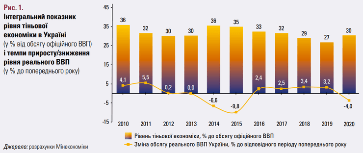 тіньова економіка, Україна, рівень, динаміка, діаграма