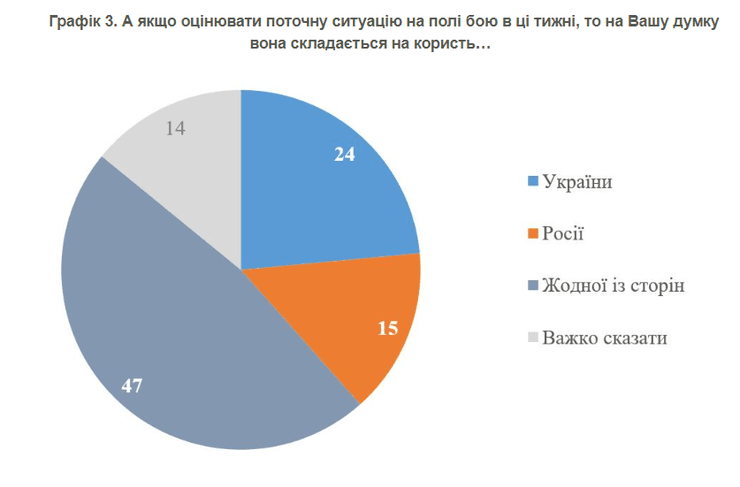 Опитування КМІС