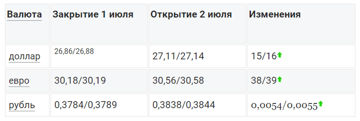 межбанк 2 июля