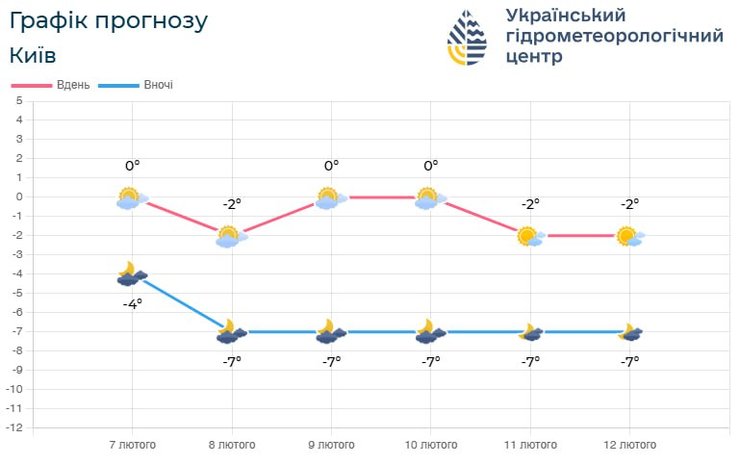 погода лютий київ, погода київ, прогноз погоди, київ погода, київ погода, погода на вихідні
