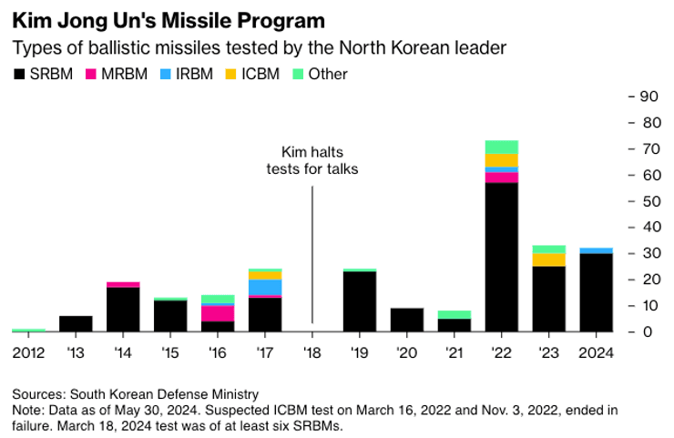 озброєння кндр, ракетна програма