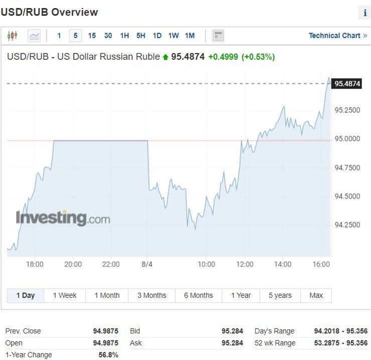 Котировка рубля к доллару