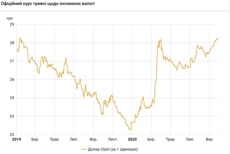 Нацбанк, курс доллара