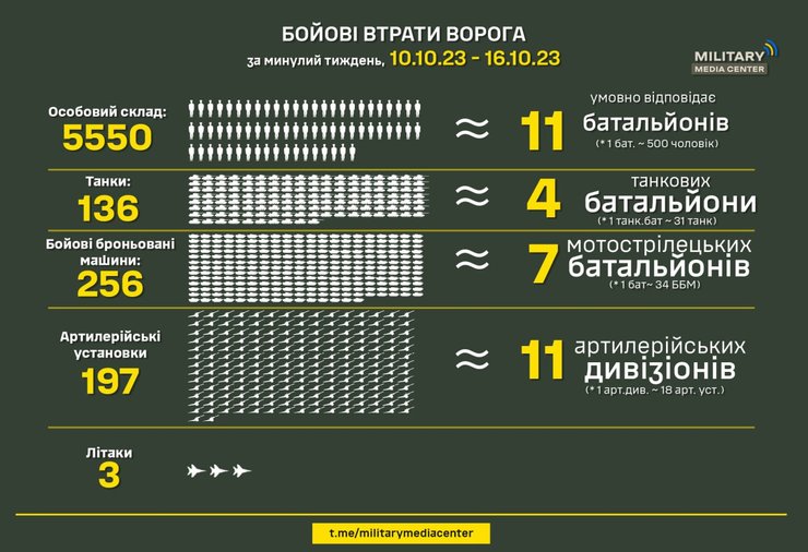 Потери ВС РФ в течение 10-16 октября 2023 года