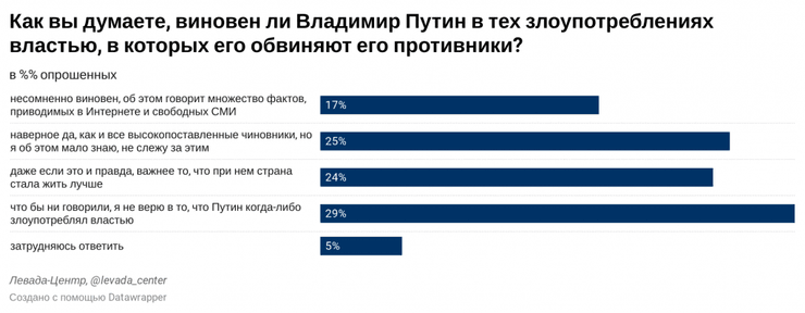 Дворец для Путина, Навальный, фильм, опрос