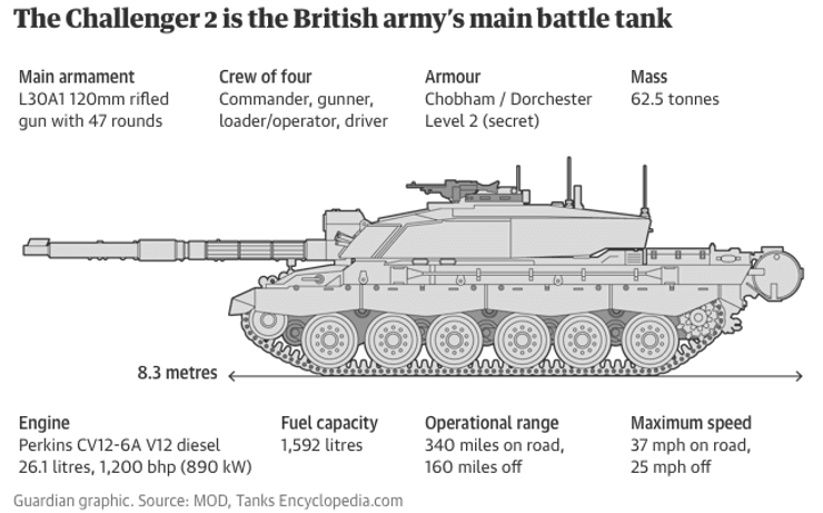 Характеристики танка Challenger 2