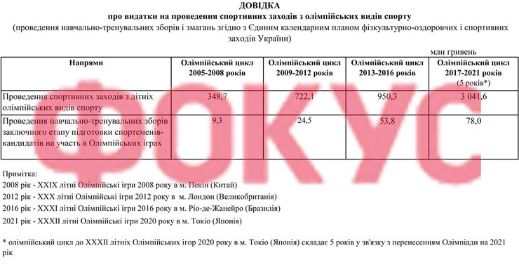 Витрати на Олімпіаду, Олімпійські ігри в Токіо, Олімпіада 2020