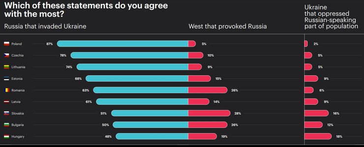 опитування європейська війна