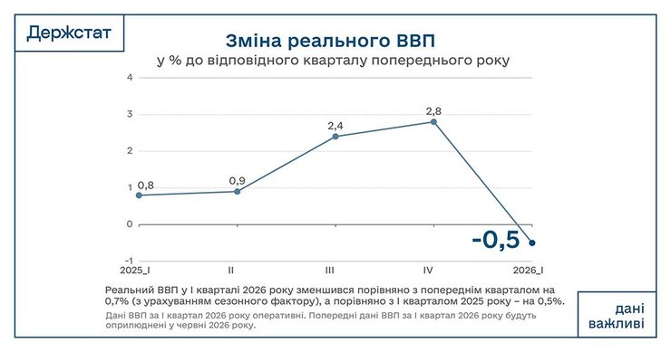 Зміна реального ВВП України