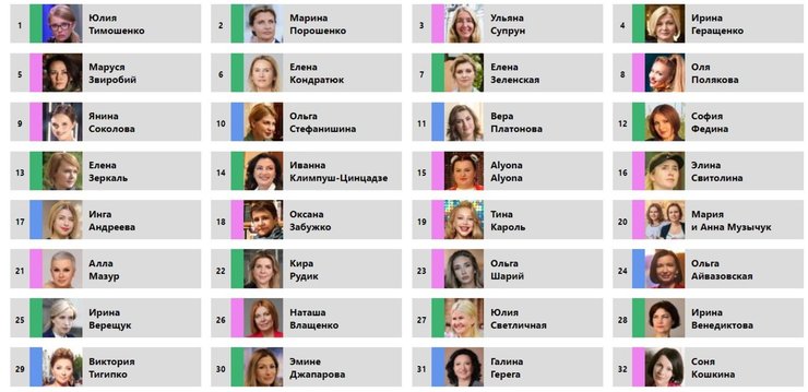 рейтинг, интернет-голосование, влиятельные украинки, женщины, Марина Порошенко, Юлия Тимошенко