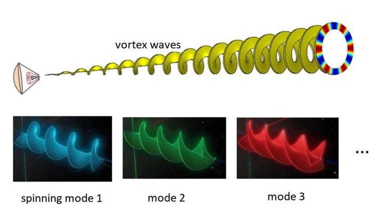 Вихрові радіохвилі