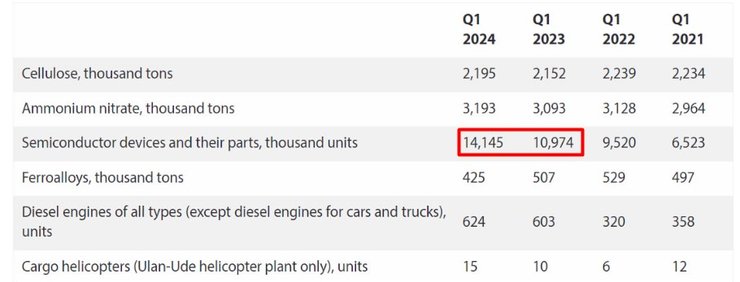 Зброя РФ, Росстат, напівпровідники, Калібри електроніка, ракети РФ електроніка
